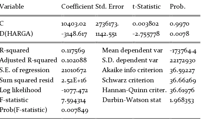 Tabel 2. Hasil Estimasi regresiDependent Variable: D(PRODUKSI)Method: Least SquaresDate: 01/21/15   Time: 07:23Sample (adjusted): 2008M02 2012M12Included observations: 59 after adjustments