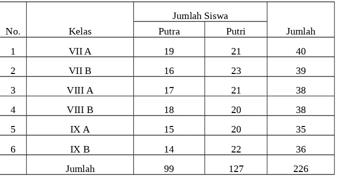 Tabel 4.5 Data Siswa MTs PSM Jeli