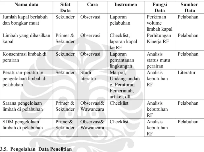 Tabel 6. Data Penelitian Nama data Sifat