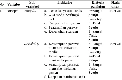 Tabel 3.2. Variabel Independen dan Dependen 