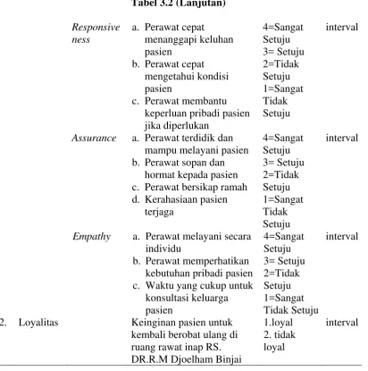 Tabel 3.2 (Lanjutan) 