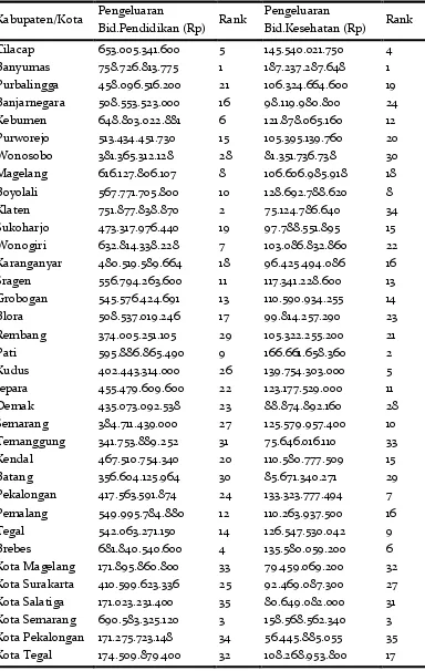 Tabel 1. Rata-rata Pengeluaran Pemerintah bidang pendidikan& kesehatan di Kabupaten/ Kota Provinsi Jawa Tengah 
