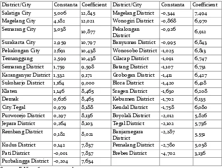 Table 3. Districts/Cities Individual Effects 