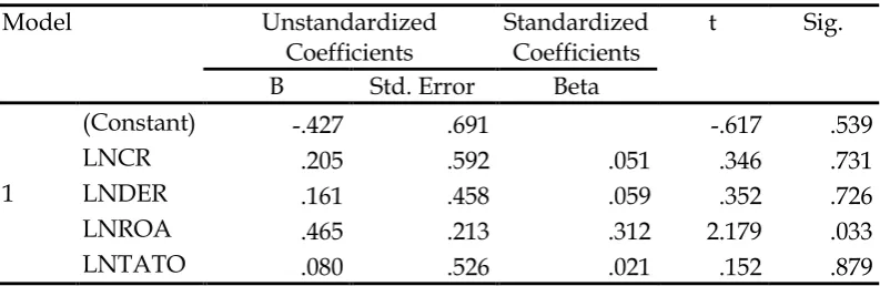 Tabel 4 Hasil Uji Signifikansi Parameter Individual (Uji Statistik t) Coefficients 