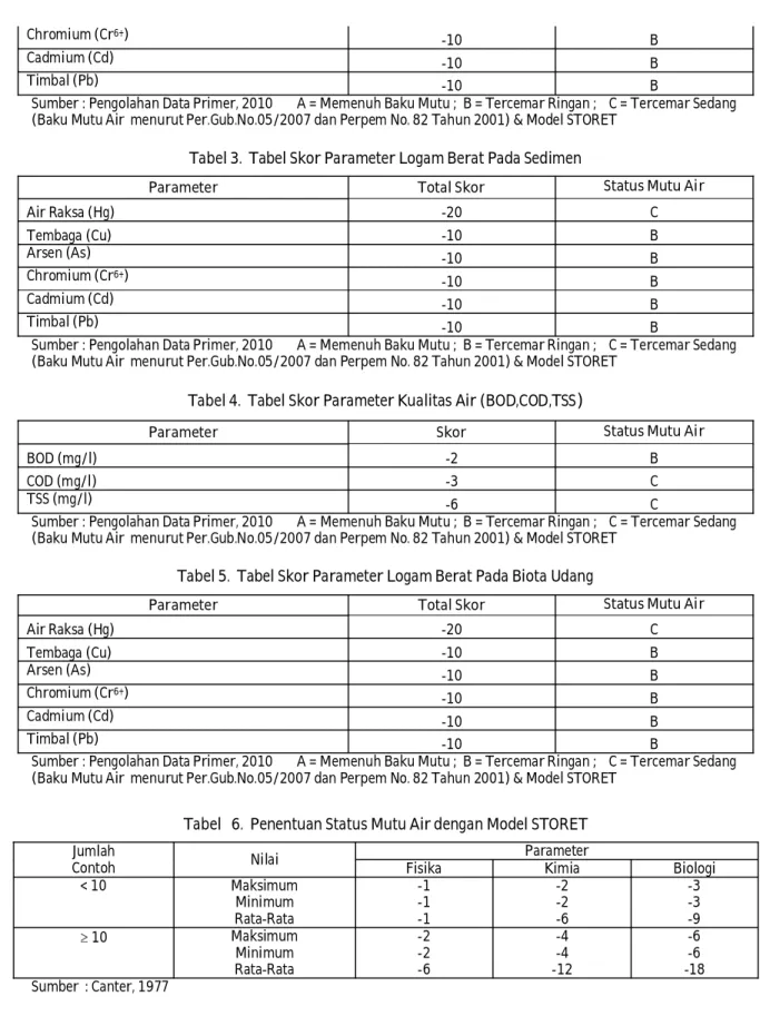 Tabel 3.  Tabel Skor Parameter Logam Berat Pada Sedimen 