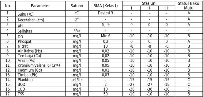 Tabel  1.  Hasil Perhitungan Indeks Pencemaran di Muara DAS Barito Pada Masing-Masing Stasiun  Pengamatan