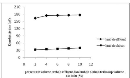 Gambar 1 Hubungan konduktivitas dengan persentase volume effluent dan limbah olahan  terhadap volume air hulu 