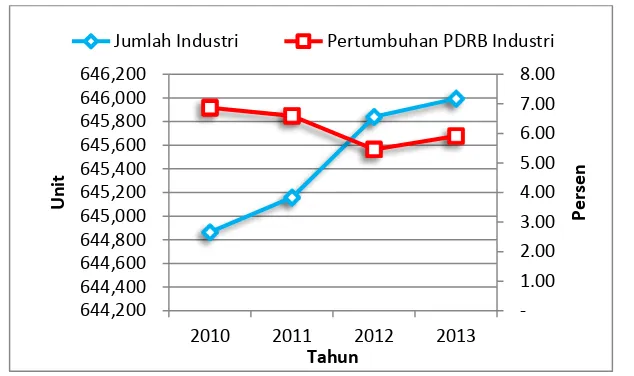 Figure 1. The comparison of PDRB growth and the number of manufacturing industry in 