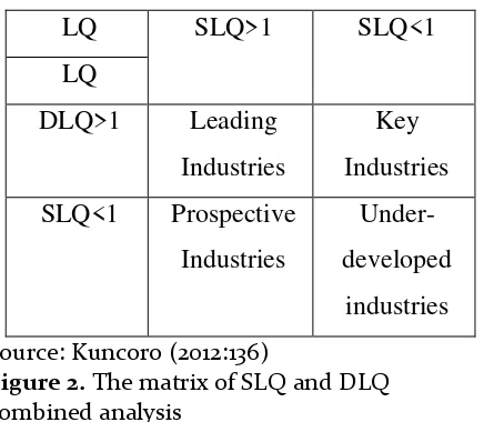 Figure 2. The matrix of SLQ and DLQ 
