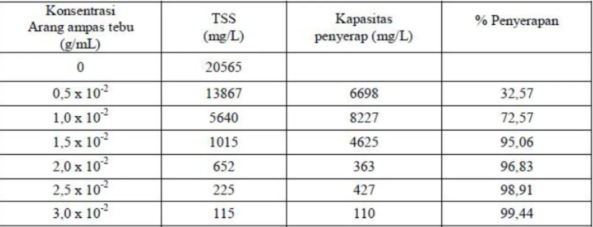 Tabel 1  Data pengukuran TSS  