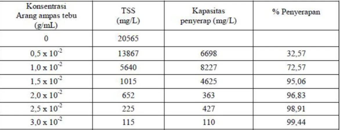 Tabel 1  Data pengukuran TSS  