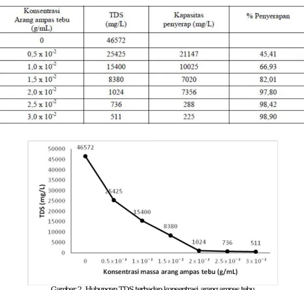 Tabel 2  Data pengukuran TDS 