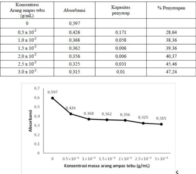 Tabel 3  Data pengukuran absorbansi   