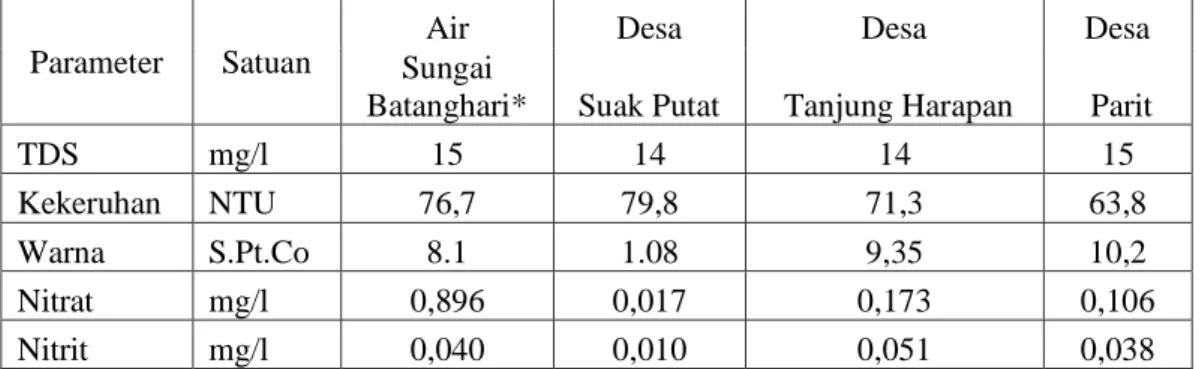 Tabel 1.Hasil Uji Air Sungai Batanghari Menggunakan 3 (tiga) jenis Pasir Kuarsa  Parameter  Satuan 