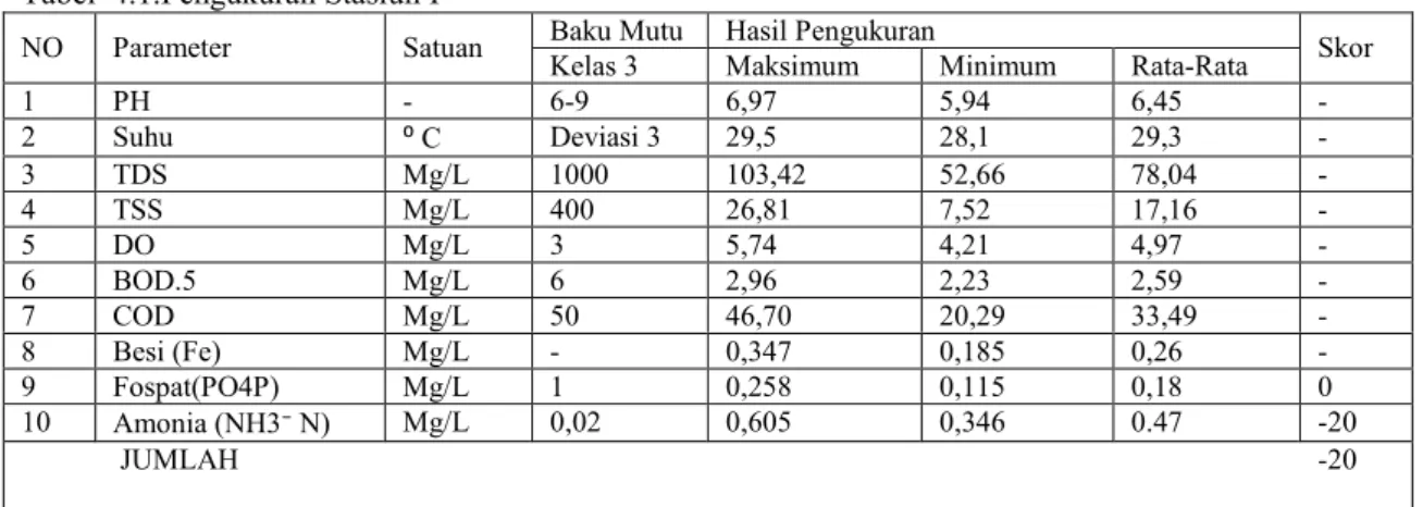 Tabel 2.1. Metode Pengujian Dan Analisis  Parameter  Kualitas Air Pada Badan Air  NO  PARAMETER  SATUAN  METODE DAN ALAT 