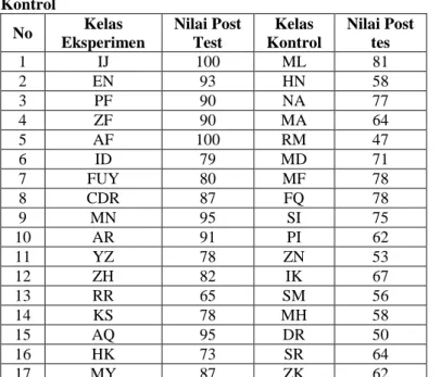 Tabel 4.5 Hasil Belajar Matematika Kelas Eksperimen dan Kelas Kontrol No Kelas Eksperimen Nilai PostTest Kelas Kontrol Nilai Posttes 1 IJ 100 ML 81 2 EN 93 HN 58 3 PF 90 NA 77 4 ZF 90 MA 64 5 AF 100 RM 47 6 ID 79 MD 71 7 FUY 80 MF 78 8 CDR 87 FQ 78 9 MN 95