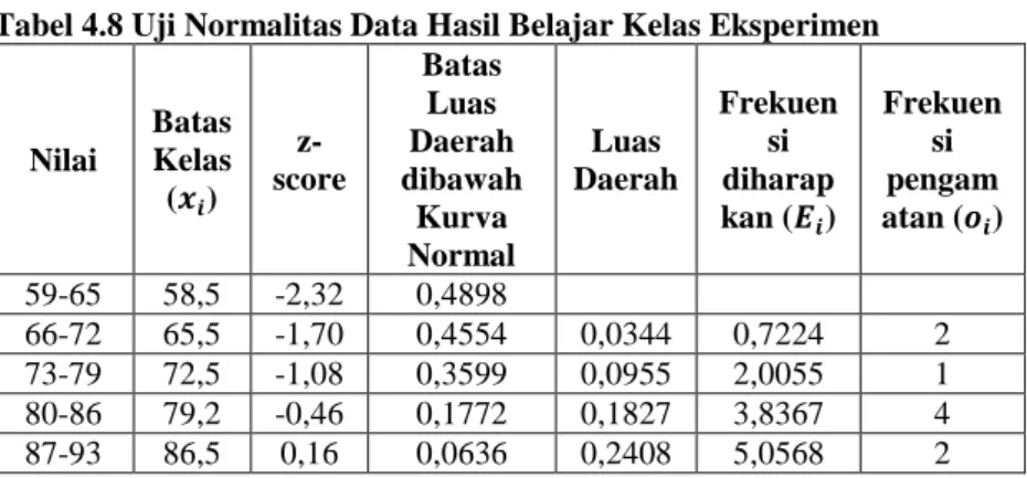 Tabel 4.8 Uji Normalitas Data Hasil Belajar Kelas Eksperimen