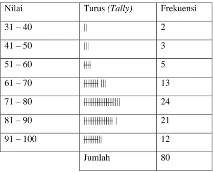 Tabel 2.5 Sebaran Frekuensi Data Berkelompok 