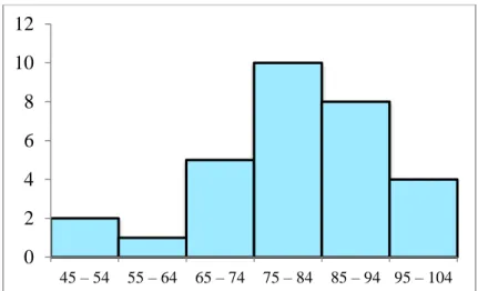 Gambar 4.3 Histogram Tes Akhir Kelas Jigsaw  Dari  tabel  frekuensi  di  atas  dapat  diketahui  bahwa  5  butir  soal  post-test  yang  telah  diberikan  kepada  30  siswa  pada  kelas  eksperimen  A  maka  diperoleh  nilai  siswa  yang  terbanyak  adalah
