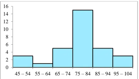 Tabel 4.4 Distribusi Frekuensi Tes Akhir Kelas STAD 