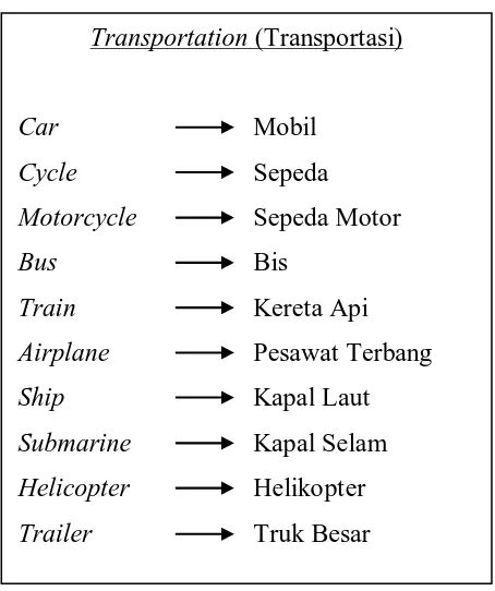 Gambar 2.3 Contoh Vocabulary Nama-nama Alat Transportasi 