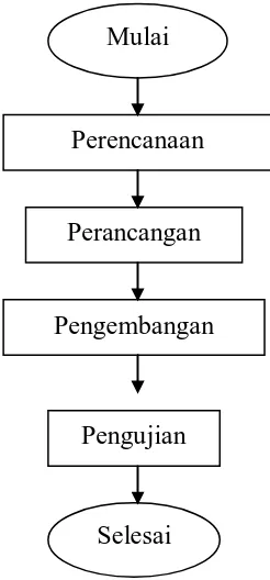 Gambar 3.3 Diagram Tahap-tahap Pembangunan Aplikasi Education Game 