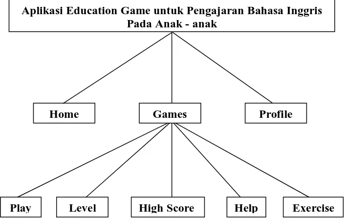 Gambar 3.4 Diagram Pohon Aplikasi Education Gam 