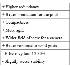 Figure 1: Octocopter with the equipment