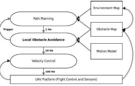 Figure 2: The control concept of our UAV is a hierarchical con-trol architecture with planning layers on the top and faster con-trol layers on the bottom