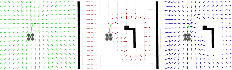 Figure 4: The robot’s local trajectory (green) is inﬂuenced by a weighted sum of attractive (left) and repulsive forces (middle)