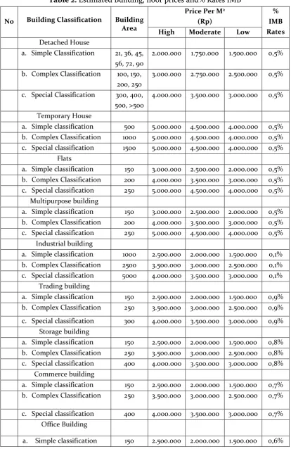 Table 2. Estimated Building, floor prices and% Rates IMB 