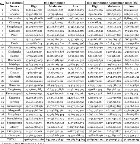 Table 3. Summary of the Sub-district's Estimated IMB Retribution Target 