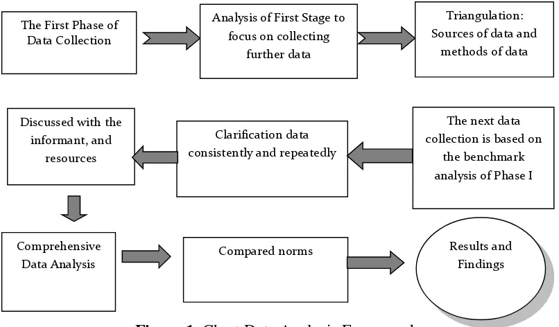 Figure 1. Chart Data Analysis Framework 