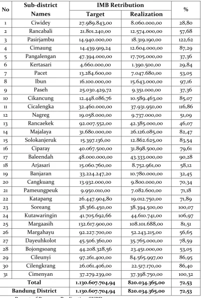 Table 1. Target and Realization of IMB retribution Per Sub-district in 2014