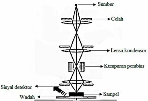 Gambar 5.  Skema perangkat SEM-EDX 