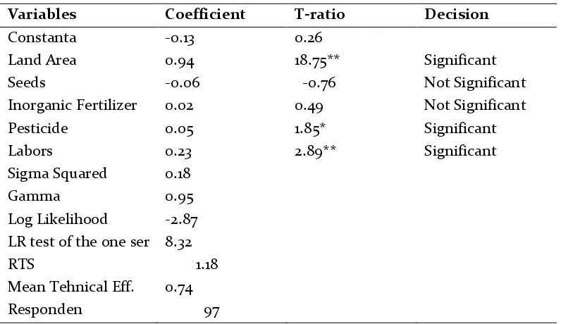 Table 4. Estimation Result of Production Function at Corn Farming 