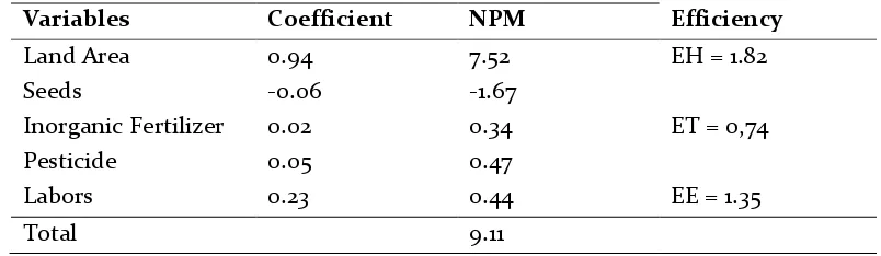 Table 5. Values of Price Efficiency and Economic Efficiency on Corn Farming