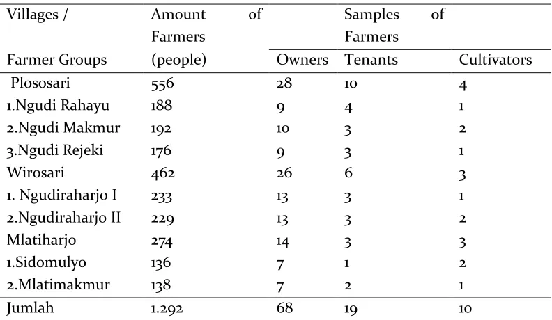 Table 2. Distribution of Sample 