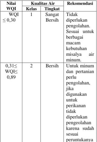 Tabel 2 Klasifikasi Kualitas Air  Nilai 