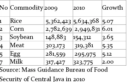 Table 1. Food Provision is Central Java  In 2009-2010 (in ton) 