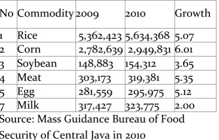 Table 1. Food Provision is Central Java  In 2009-2010 (in ton) 