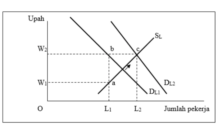 Figure 2. Enactment of Efficient Wage Rate 