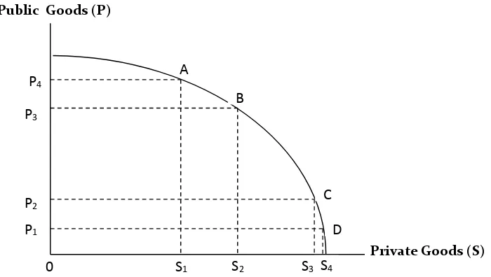 Figure 2. Possibility Curve of Production of Private-Public Goods 