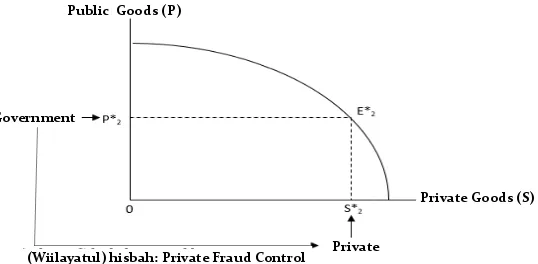Figure 3. Three Possibilities of Placement of Government and Private in Provision of Public and Private Goods;  (a) Possibility 1