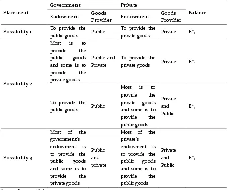 Table 1. Comparison of Possibility of Placement of Government and Private in Provision of Public and Private Goods 