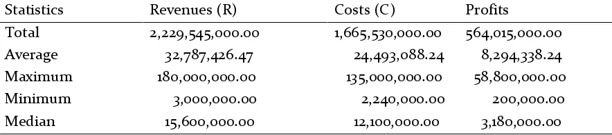 Table 4. Recapitulation of Revenue, Cost and Profit of Hair Craft Industry  