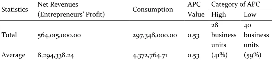 Table 6. Recapitulation of Average Propensity to Consume (APC) Calculation of Hair Craft Creative Industry in Karangbanjar 