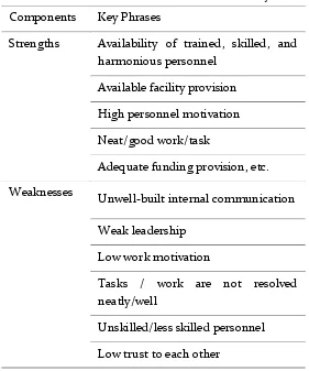 Table 3. External Factors of SWOT Analysis