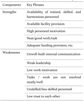 Table 3. External Factors of SWOT Analysis