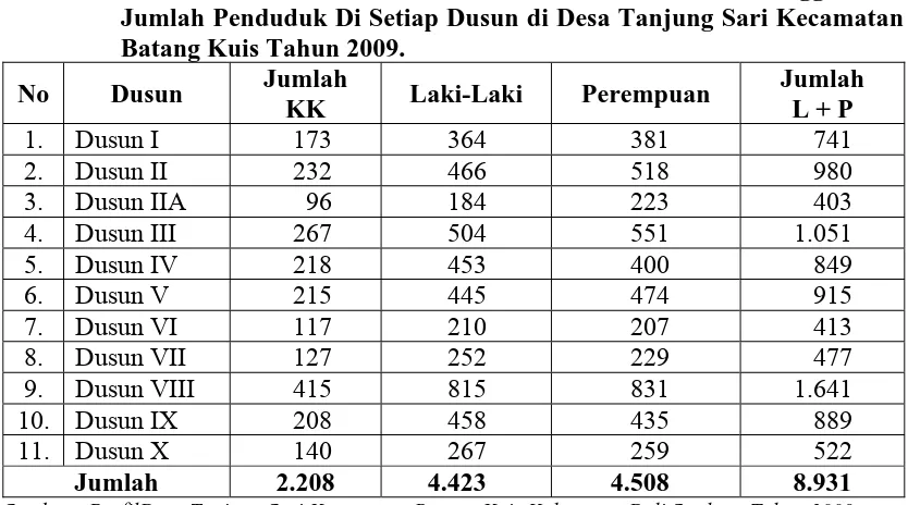 Tabel 4.2. Distribusi Penduduk Berdasarkan Kelompok Umur di Desa Tanjung Sari Kecamatan Batang Kuis Tahun 2008 dan 2009